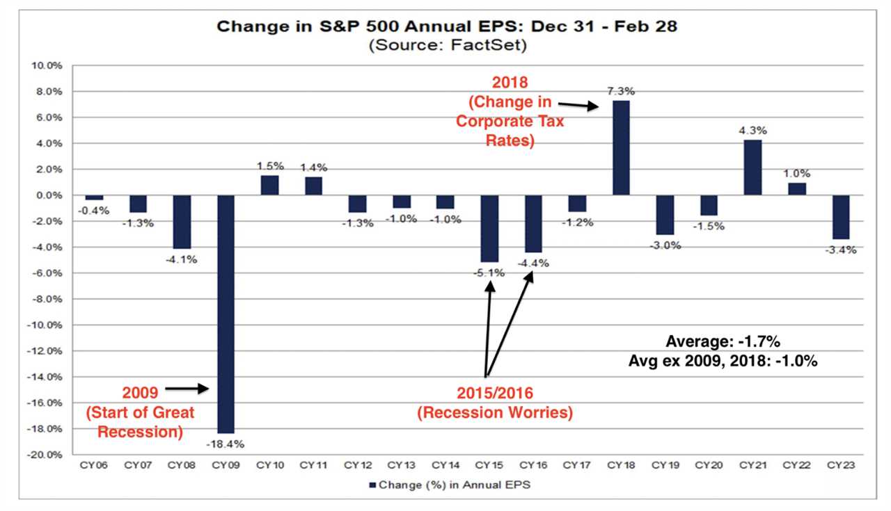 A chart shows annual S&P 500 EPS changes from 2006 to February 2023