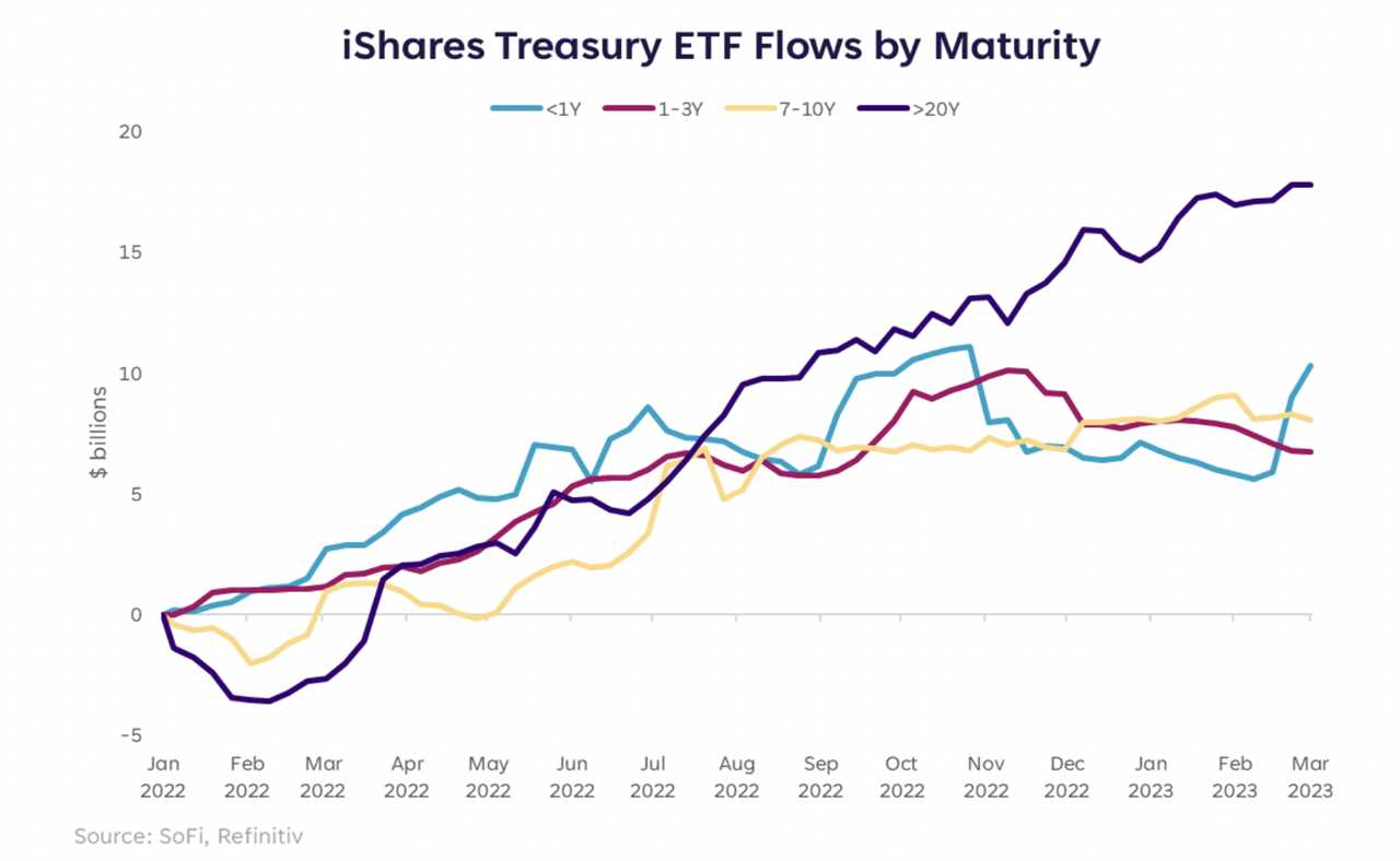 A 2022-2023 chart showing iShares Treasury ETF flows by maturity.