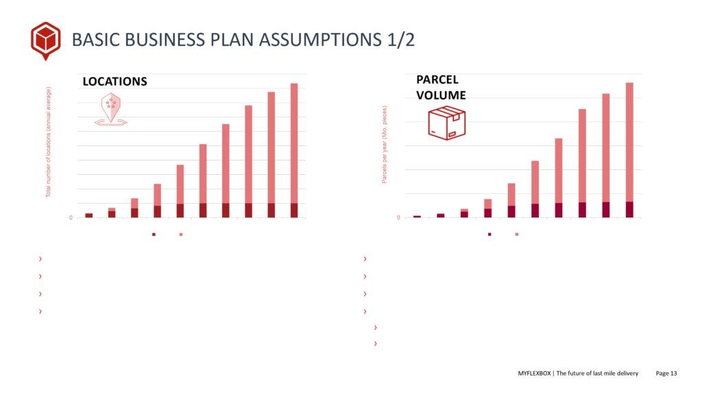 Basic business plan assumptions.