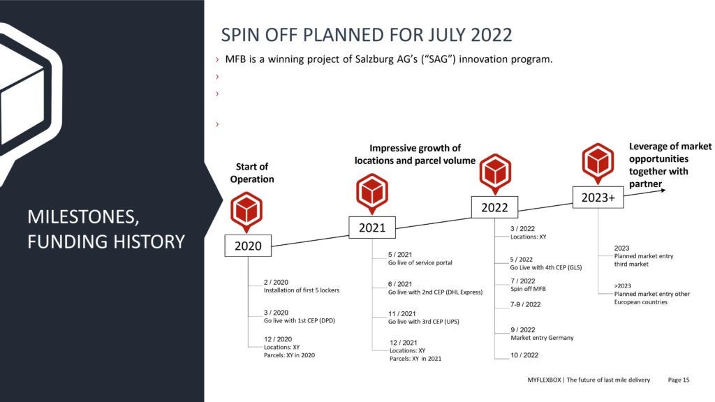 Milestone and funding history.