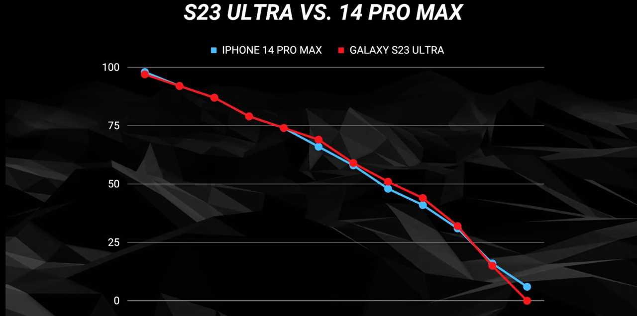Galaxy S23 Ultra vs. iPhone 14 Pro Max Battery TestP