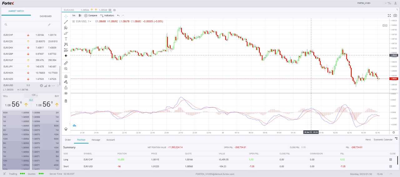 Check Out 200+ Technical Analysis Indicators on Fortex 6