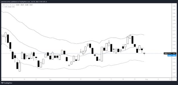 Stock Market Overview – August 1, 2022