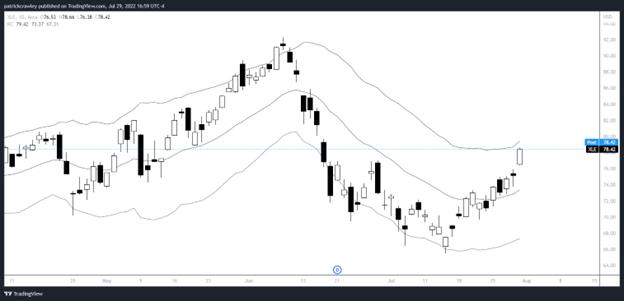 Stock Market Overview – August 1, 2022