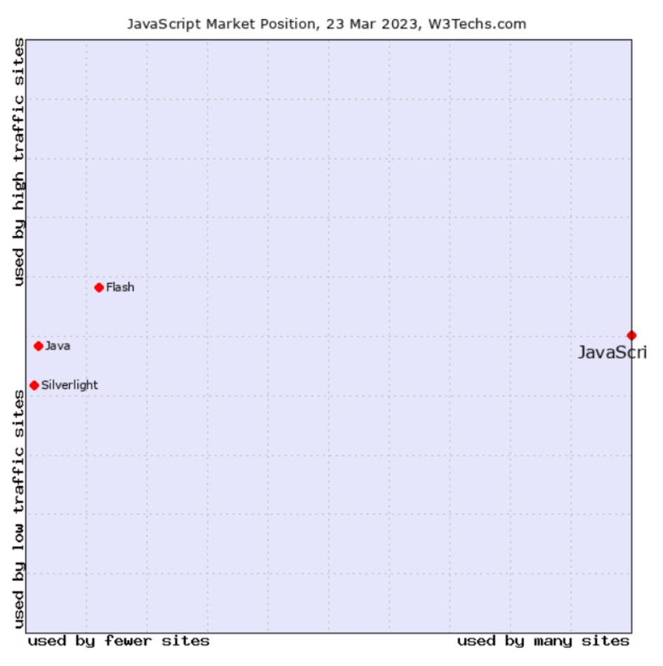 Which Programming Languages Should I Learn To Become A Developer? 