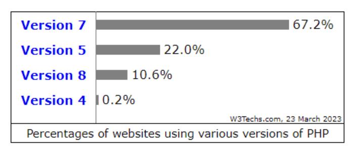 Which Programming Languages Should I Learn To Become A Developer? 