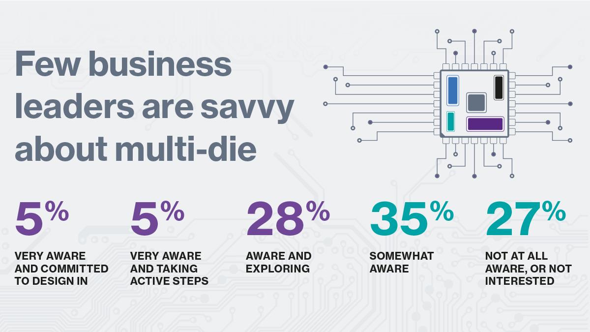 Multi-die systems define the future of semiconductors