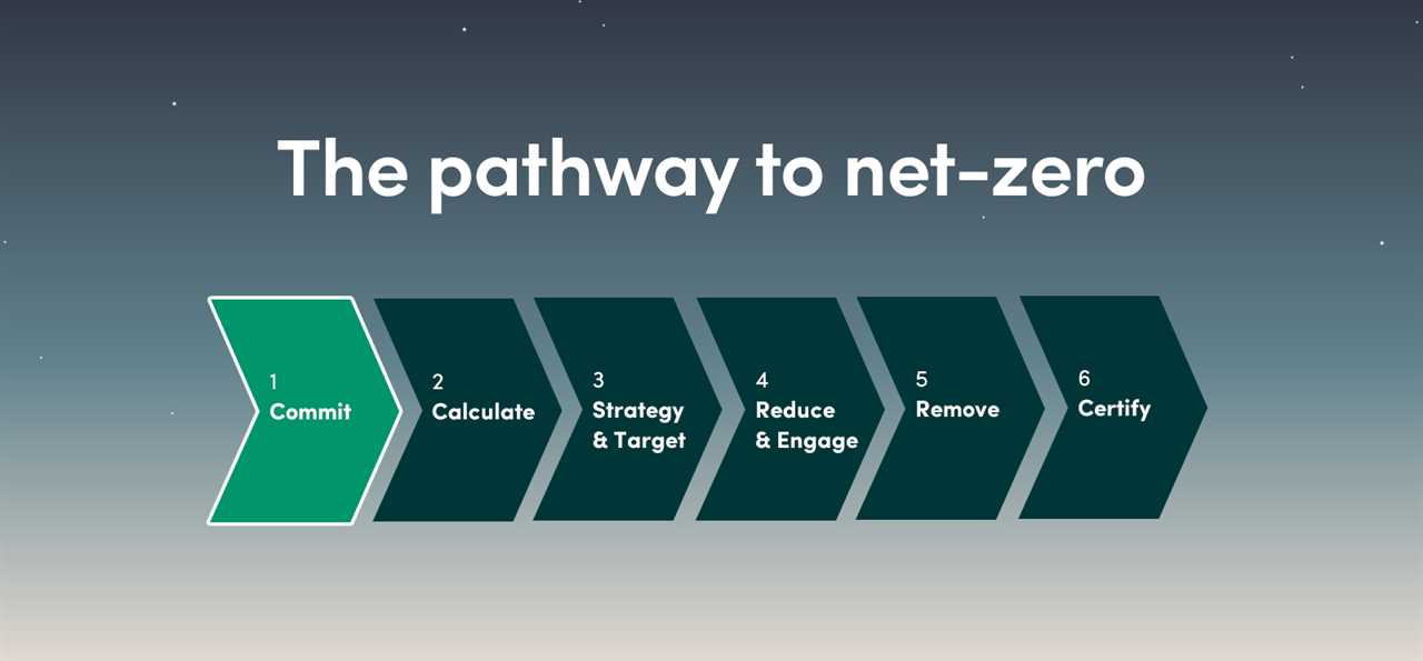 Charting the path to net-zero for businesses