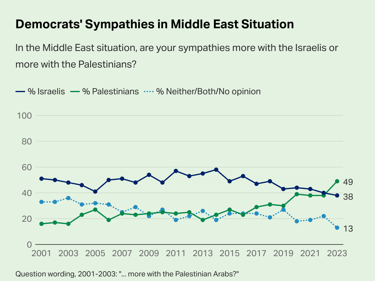 Democrats' Sympathies in Middle East Situation Gallup Poll