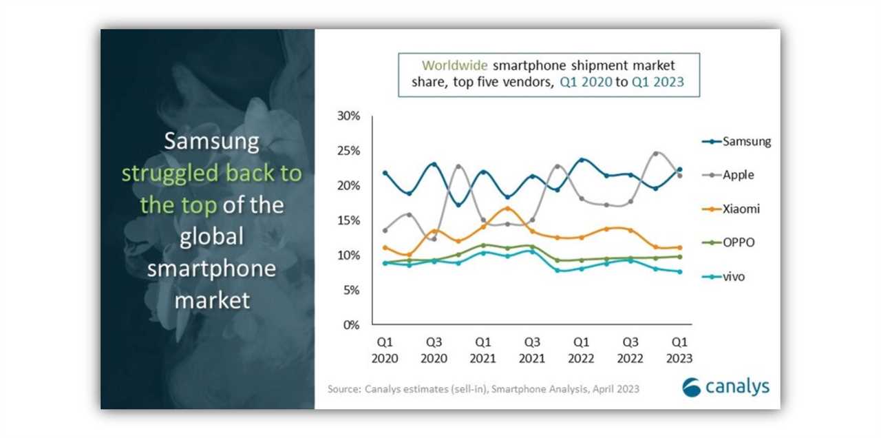 iPhone market compared to other vendors