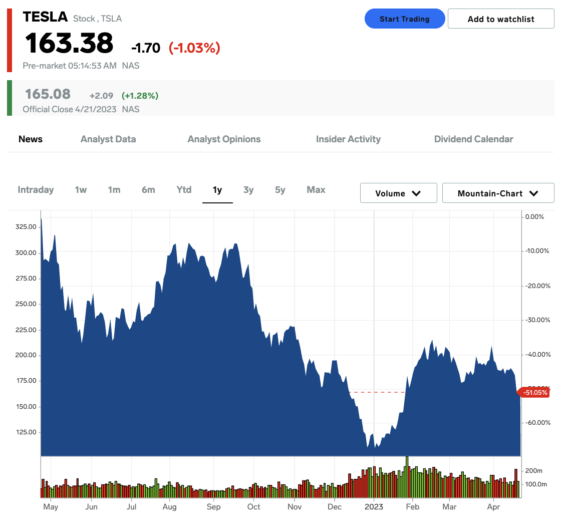 Tesla stock price on April 24, 2023