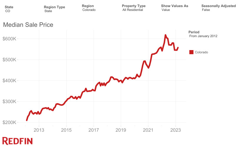 Colorado Housing Market