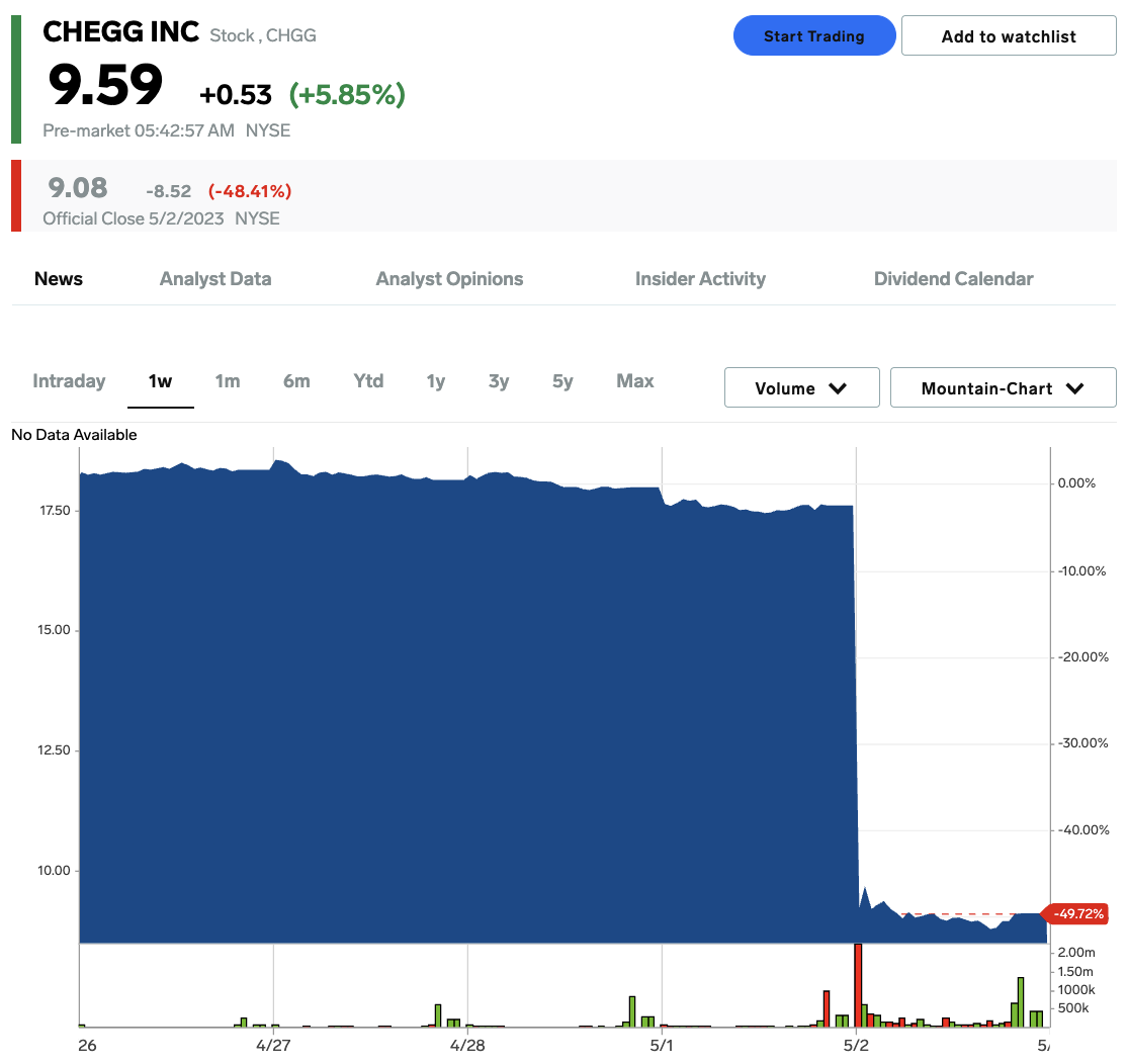 Chegg stock price on May 3, 2023