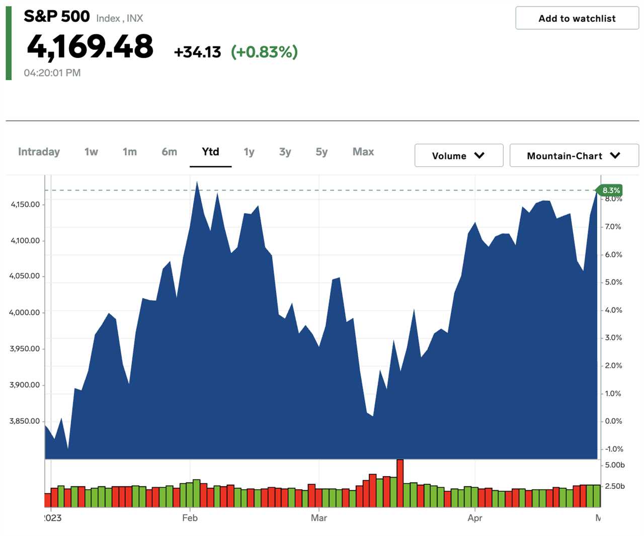 SP500 Stock market