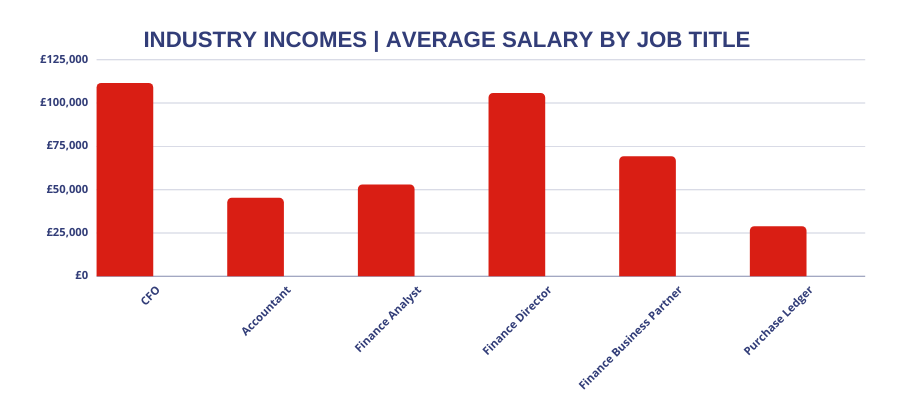 Average salaries by job title