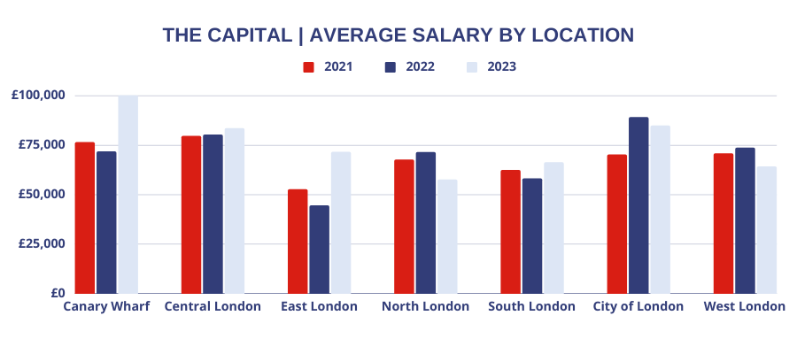 Highest paying London locations