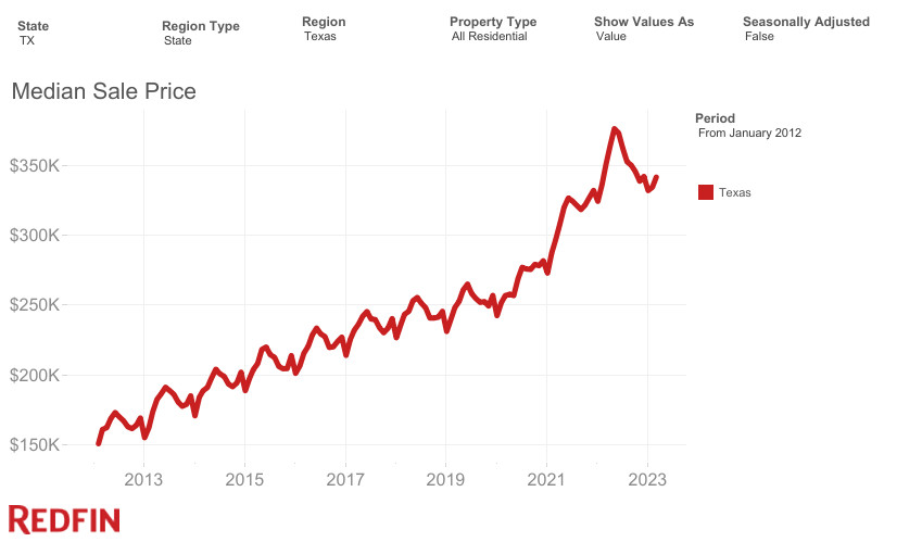 Texas median sale price