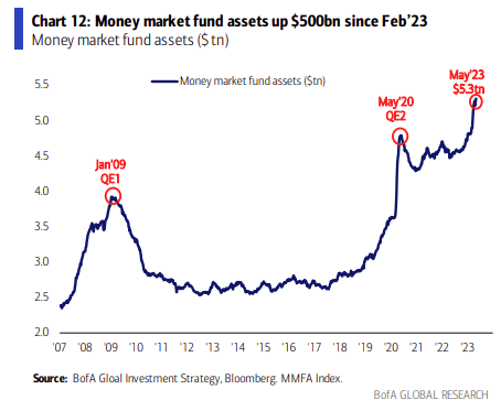 Money Market Funds