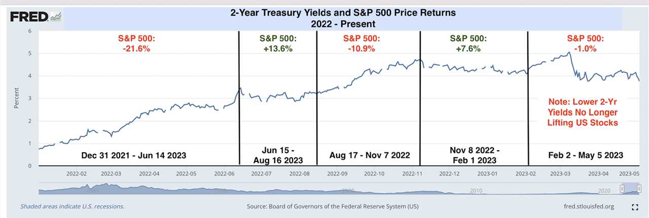 A chart of 2-year Treasury yields and S&P 500 0rice returns from 2022 to May 2023