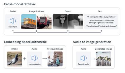 A screenshot from Meta’s blog post showing different types of linked data, e.g., a picture of a train, audio of a train horn, and depth information about a train’s 3D shape.