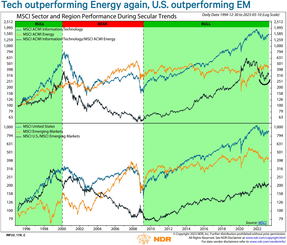 Tech stocks vs energy