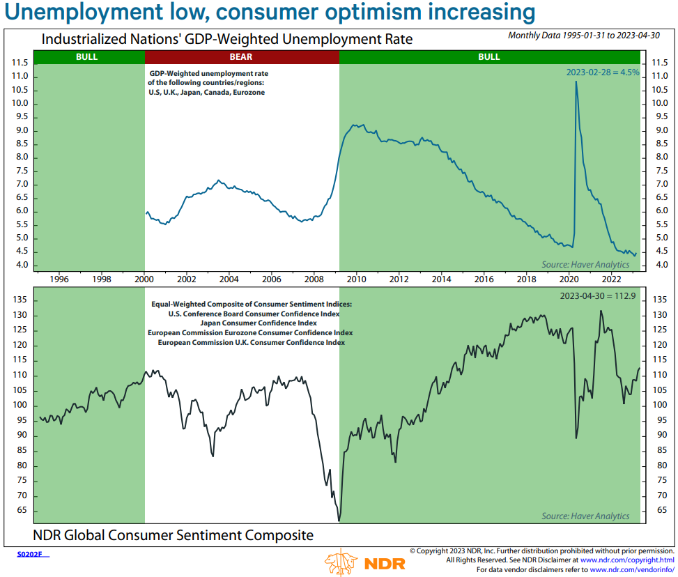 low unemployment