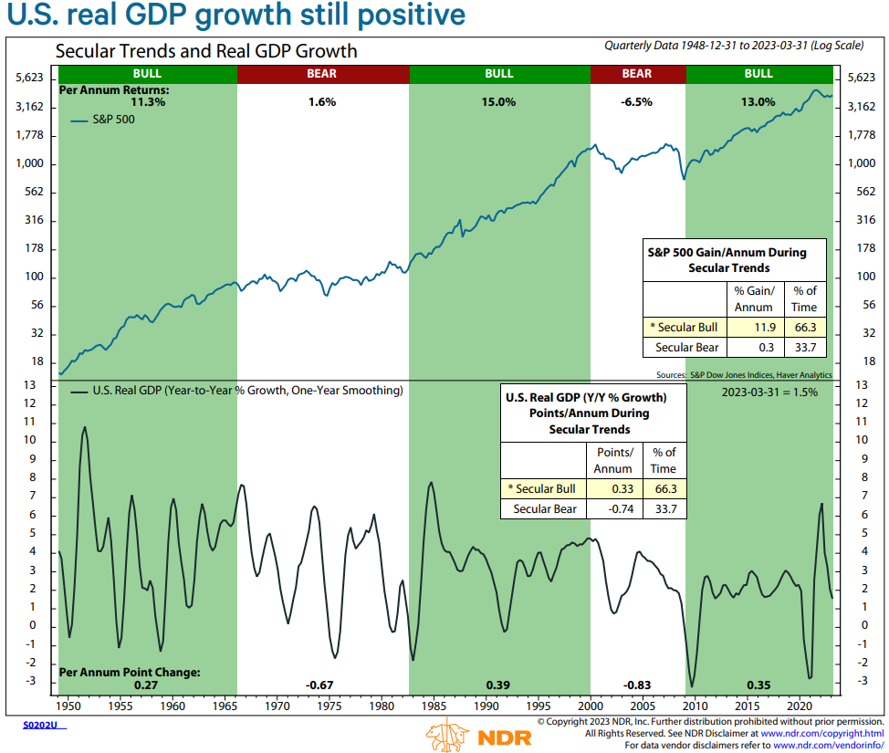 GDP growth