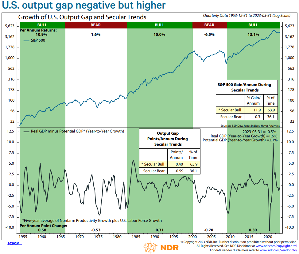 Output gap