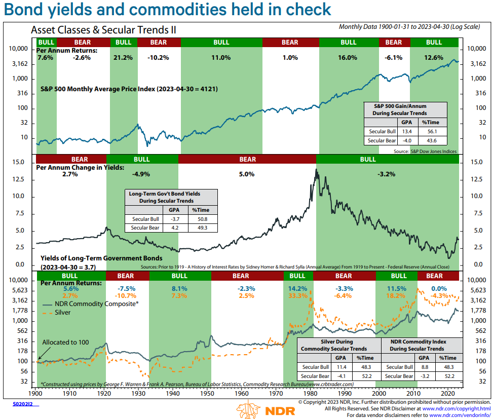 Bond yields