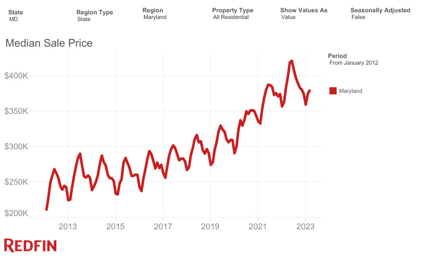 Maryland housing market