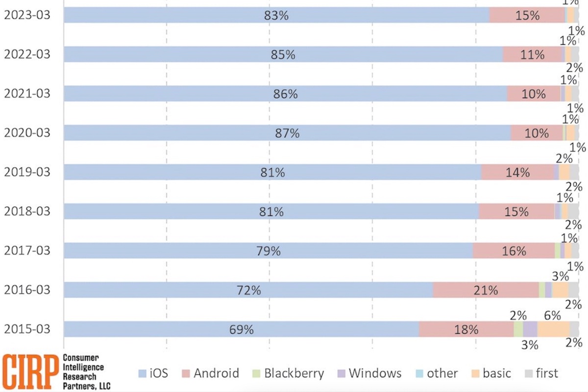 More and more Android users are switching to the iPhone