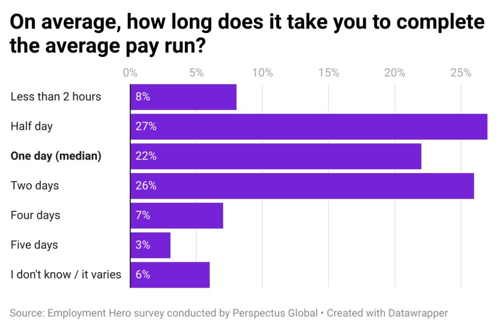 Average UK pay run takes a whole day, while Aussies complete it in less than two hours