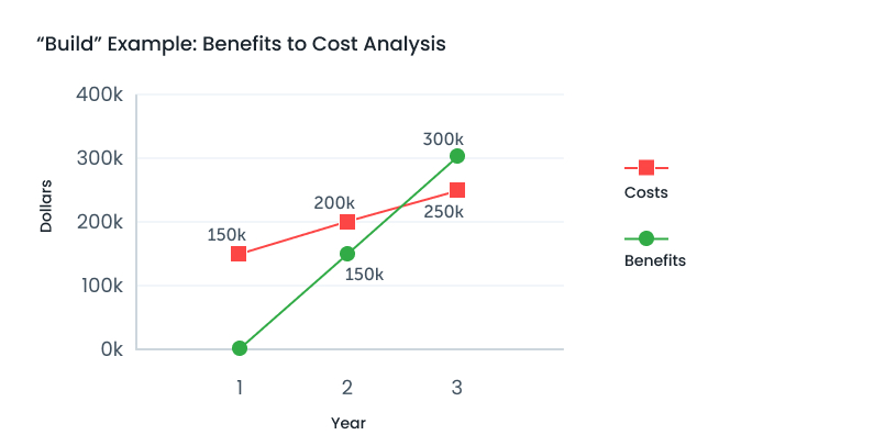 Build Example Benefits To Cost Analysis