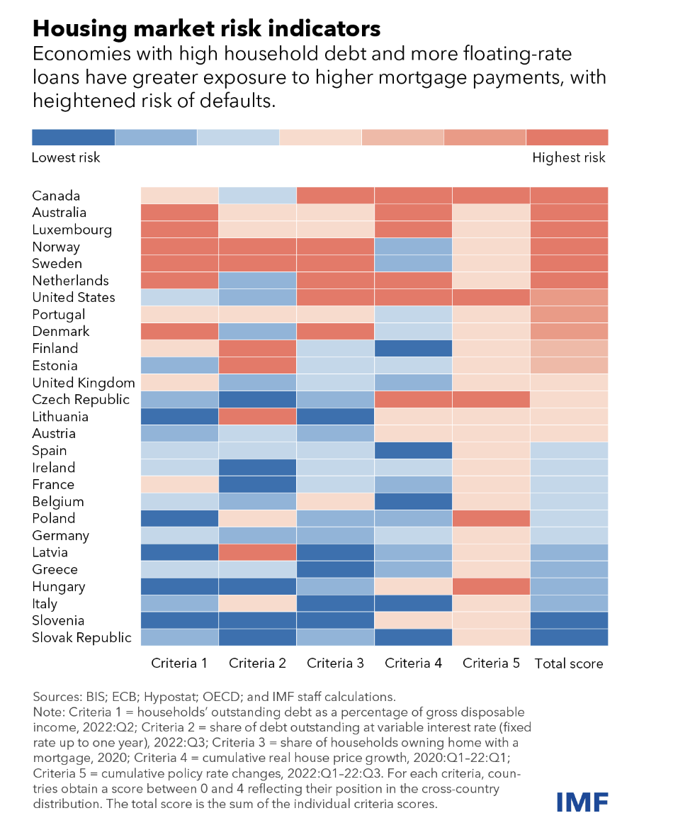 A chart from the IMF shows global housing market risk indicators.