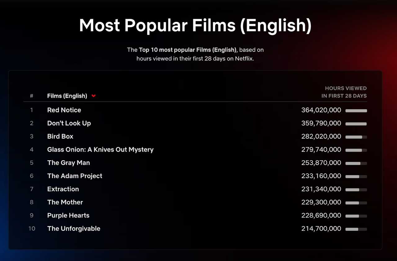 Netflix's list of most popular English films