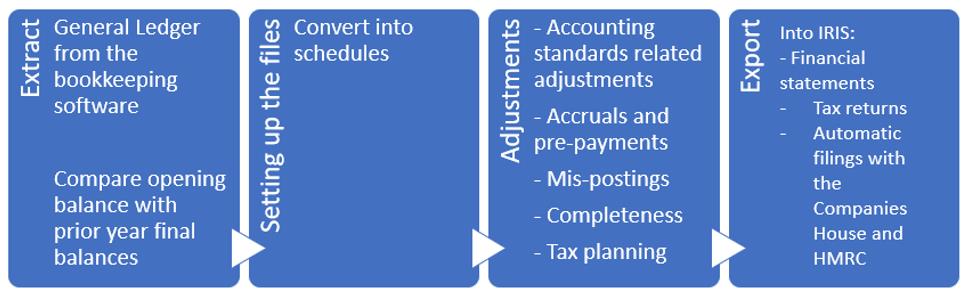 AI and automation in accountancy – delivering better value for clients