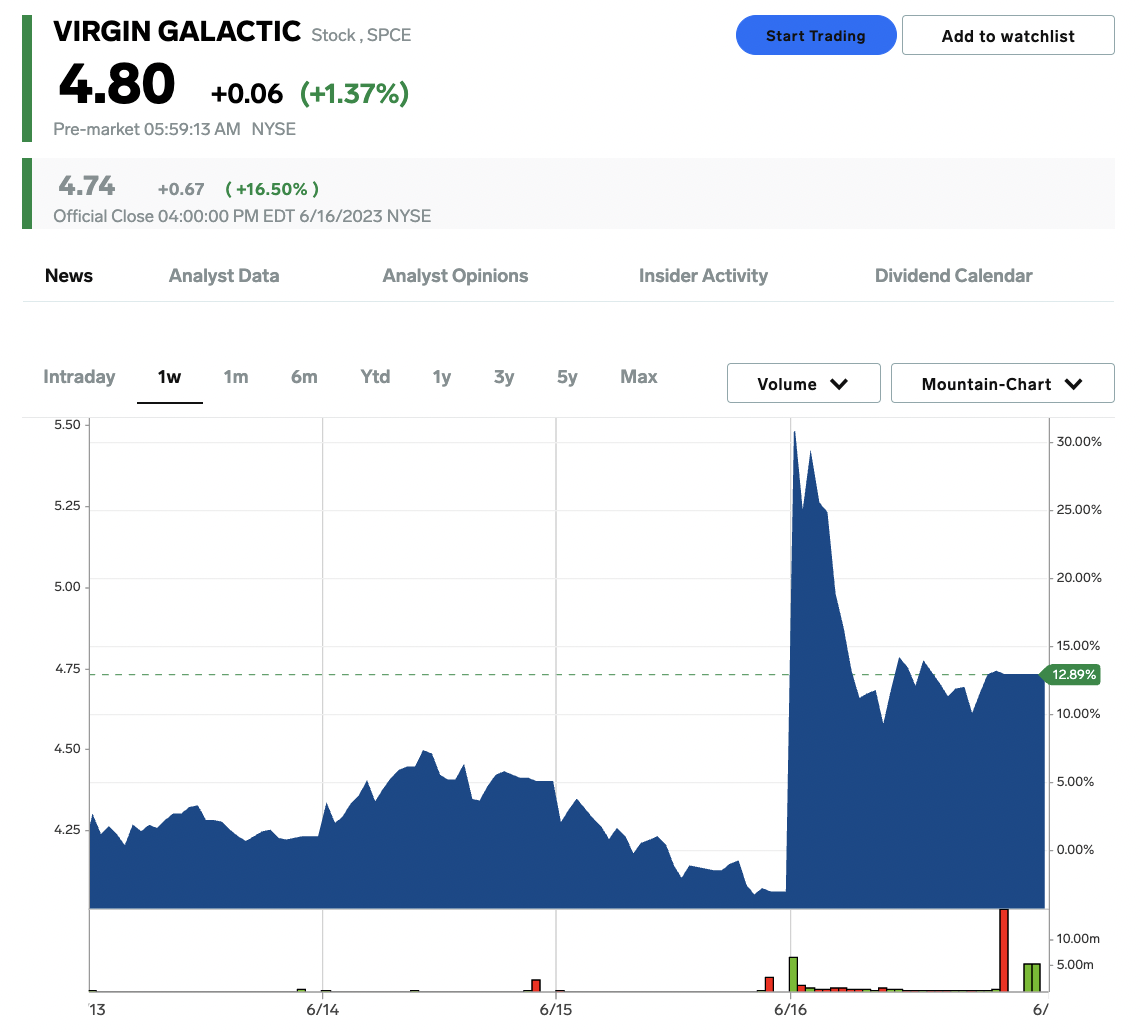 Virgin Galactic Holdings, Inc. stock price one June 20, 2023