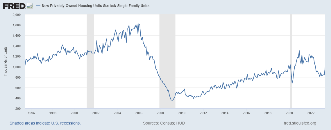 Is the housing recession over?