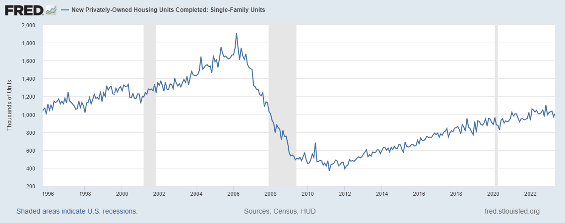 Is the housing recession over?