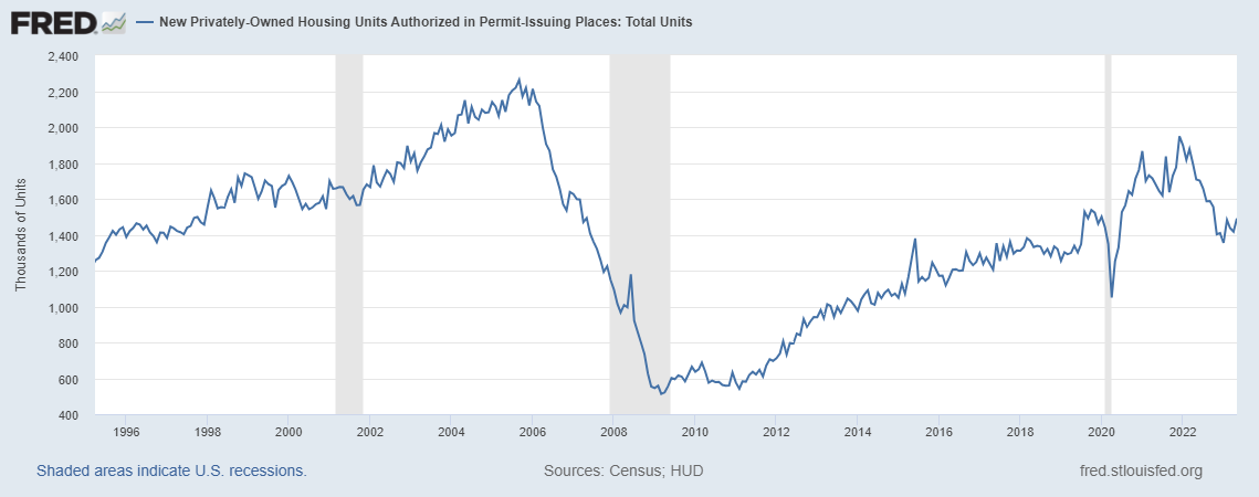 Is the housing recession over?