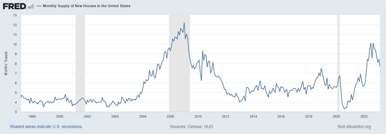 Is the housing recession over?