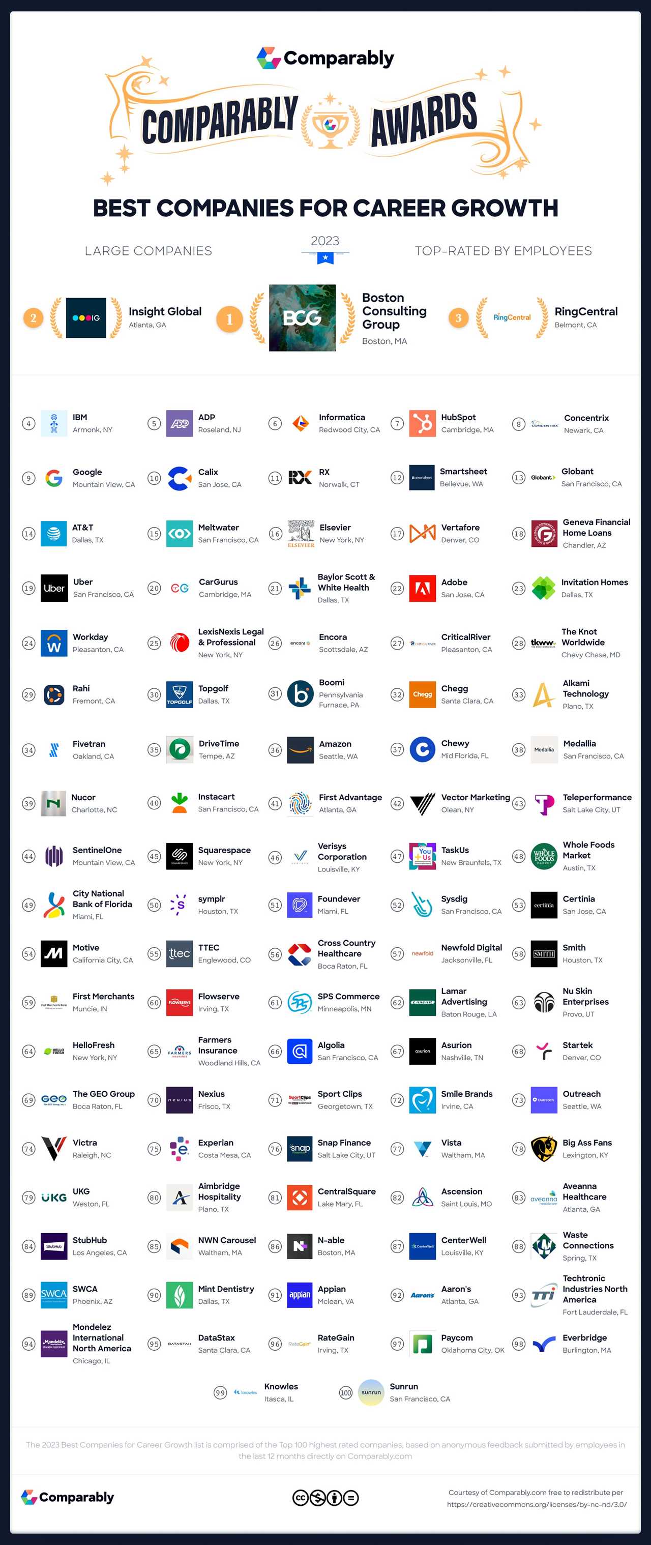 Infographic of Comparably's ranking of the best large companies for career growth opportunities