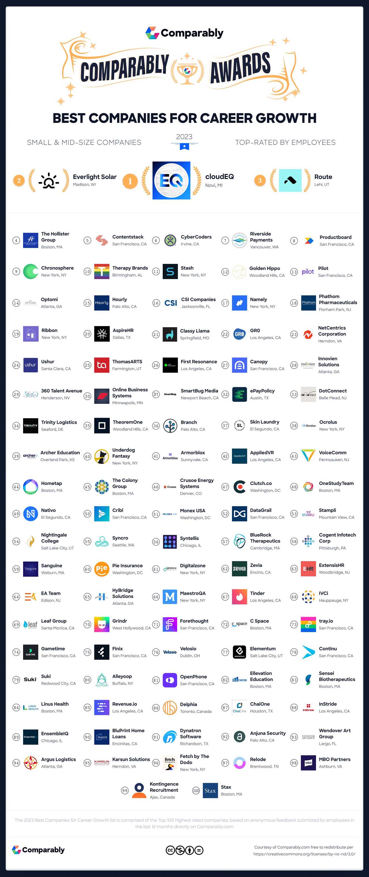 Infographic of Comparably's ranking of the best small and midsize companies for career growth opportunities