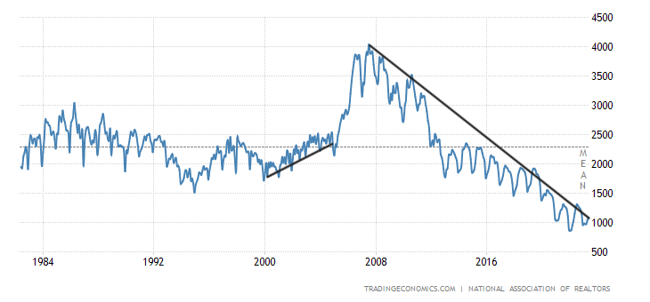 New home sales defy recession calls