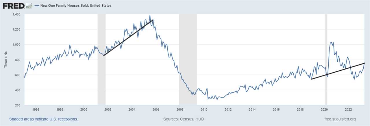 New home sales defy recession calls