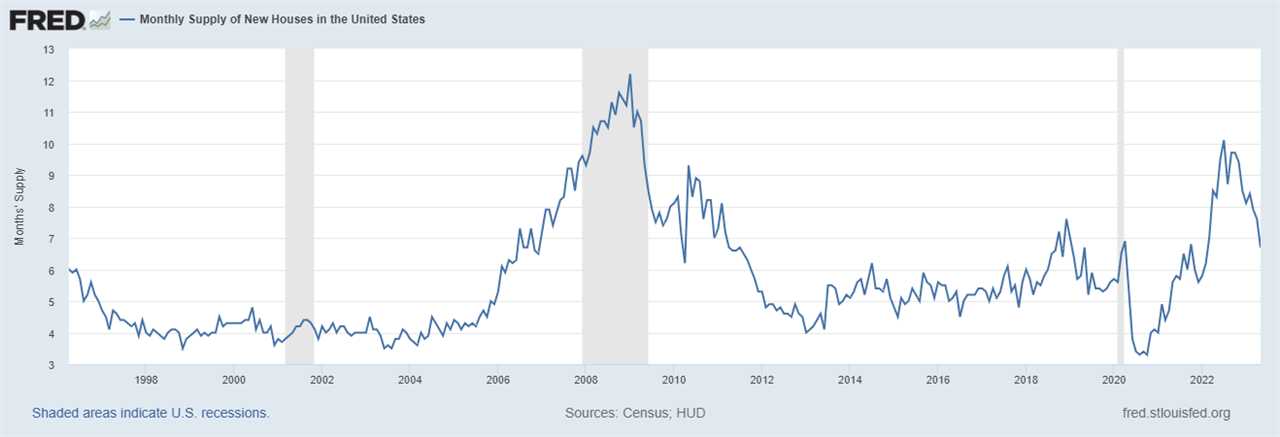 New home sales defy recession calls