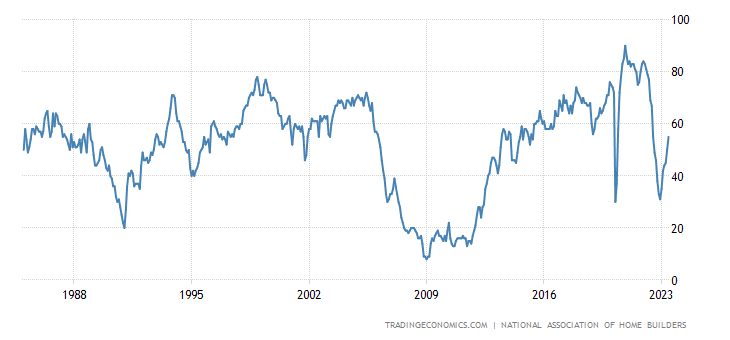 New home sales defy recession calls