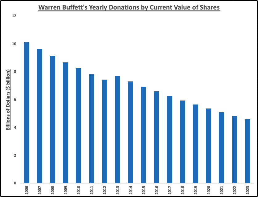 Warren Buffett's annual donations