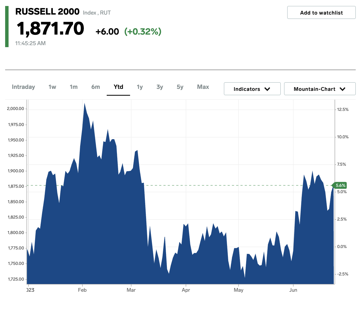 Russell 2000 index