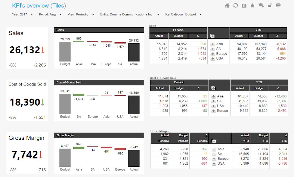 Executive CFO KPI Overview Dashboard